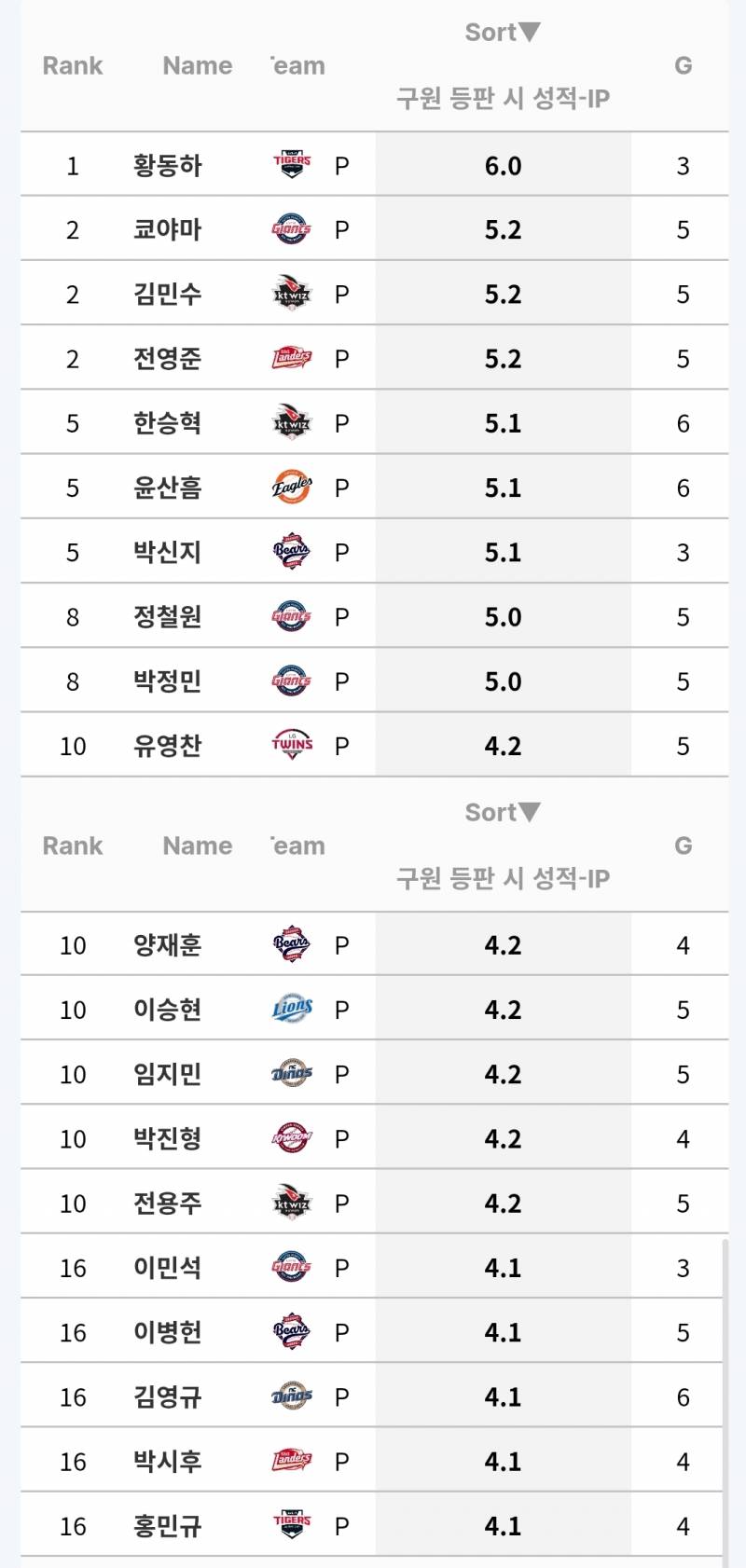 [정보/소식] 현시점 불펜투수 이닝수 TOP 20 | 인스티즈