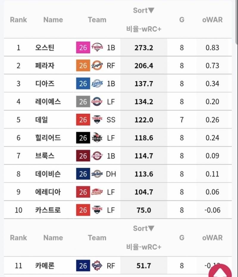 [정보/소식] 외국인 타자 wrc+ 순위 | 인스티즈
