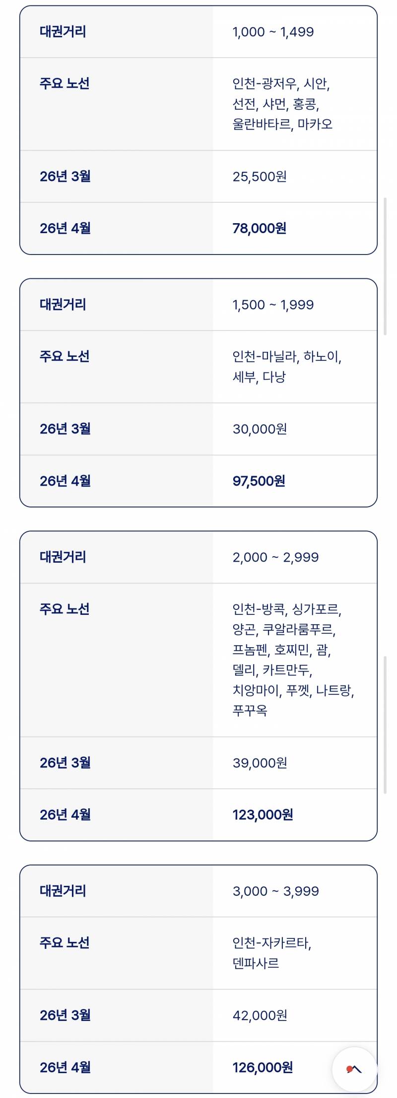 [잡담] 와 국제선 유류할증료 돌아버림 | 인스티즈