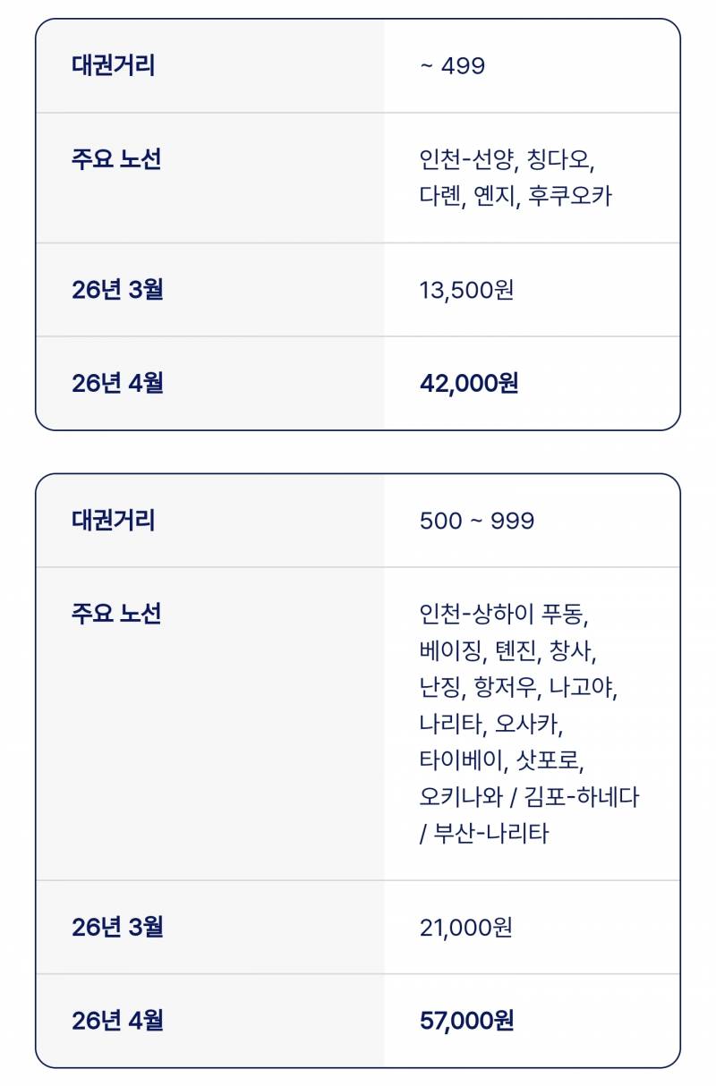 [잡담] 와 국제선 유류할증료 돌아버림 | 인스티즈