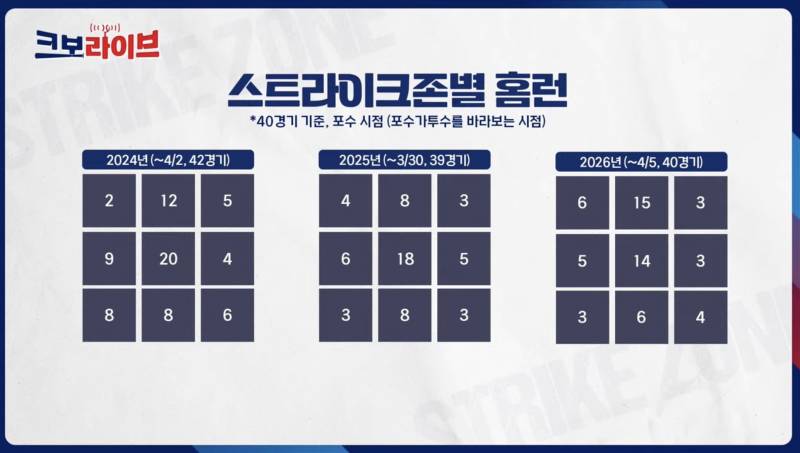 [잡담] 스트라이크존별 홈런 | 인스티즈