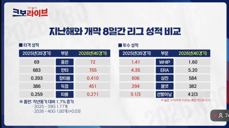 [잡담] 지난해와 올해 투타 성적비교 | 인스티즈