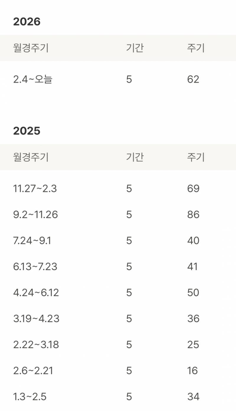 [잡담] 생리 주기 좀 봐주라 병원가봐야할 주기인지 | 인스티즈