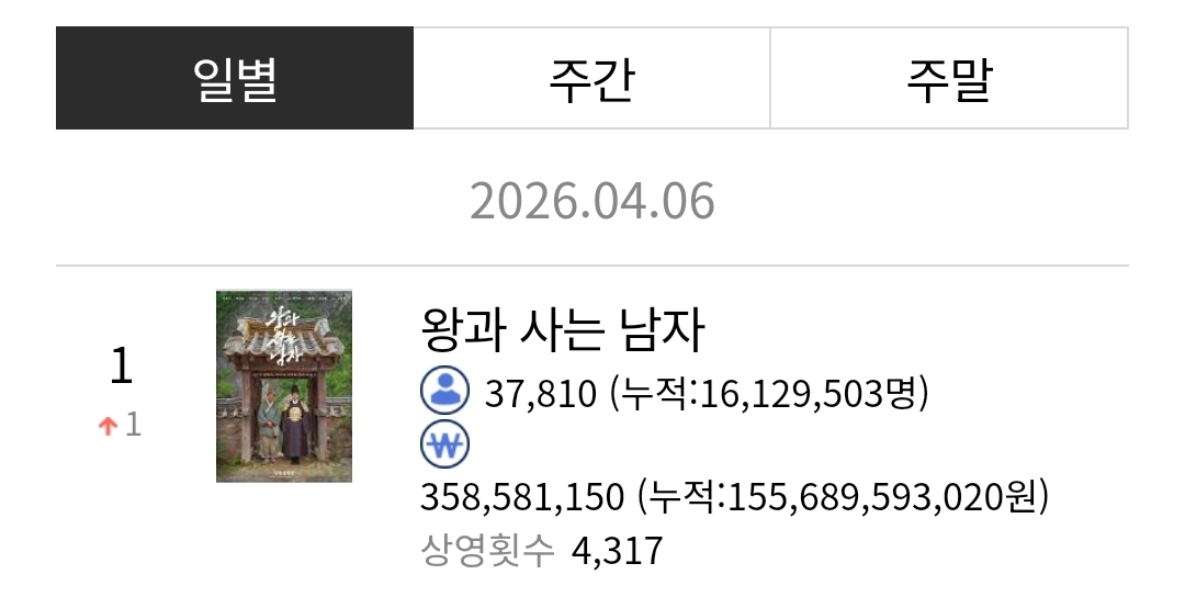 [잡담] 왕사남 다시 박스오피스 1위 됨 | 인스티즈
