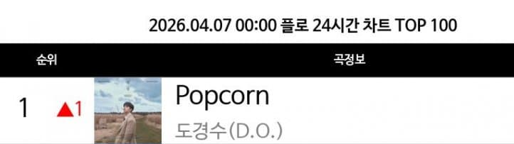 [잡담] 팝콘 결국 플로 1위 찍었네ㄷ | 인스티즈