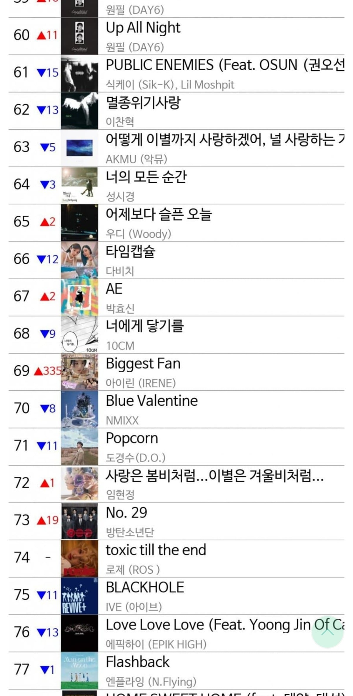 [잡담] 아이린 이번엔 새벽1시 멜론 실차 335 업이래 | 인스티즈