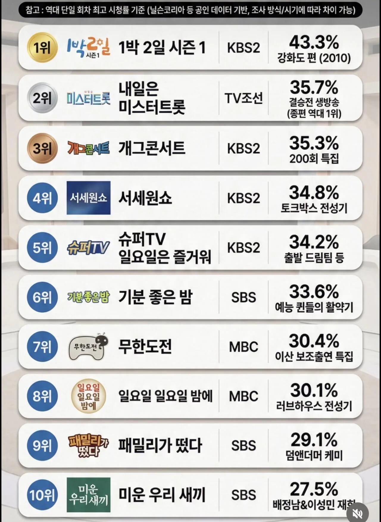 [잡담] 대한민국 역대 예능 시청률 순위 | 인스티즈