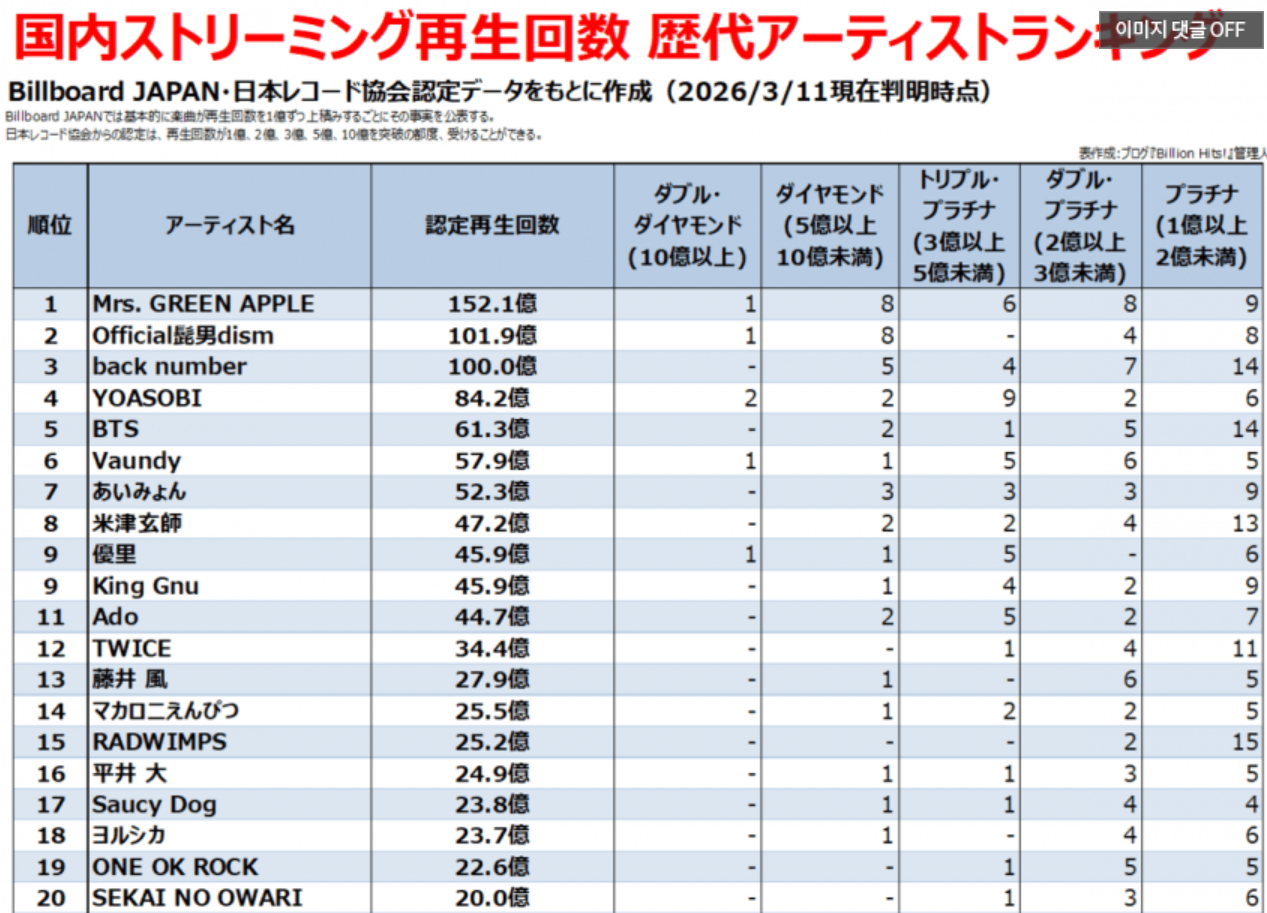 [잡담] 일본 역대 가수 음원 누적 스트리밍 순위 TOP20 | 인스티즈