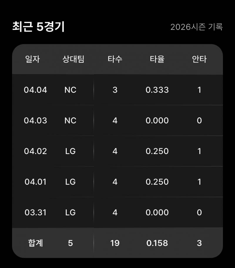 [잡담] 나성범 오늘까지 합치면 22타수 3안타인가 | 인스티즈
