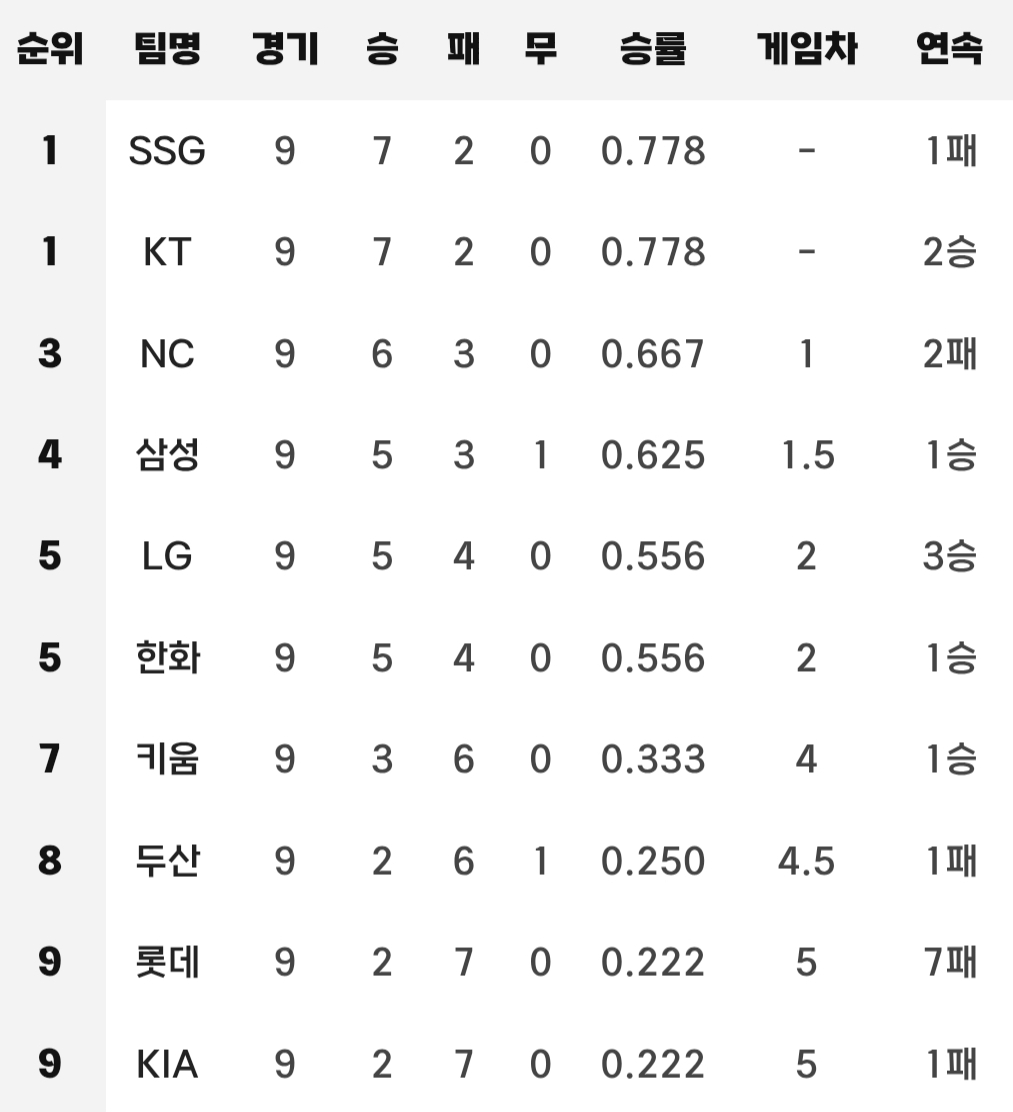[알림/결과] 2026.04.07 현재 팀 순위 | 인스티즈