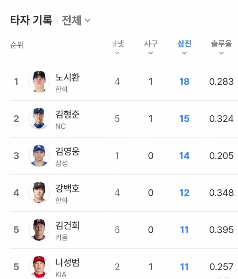 [정보/소식] 투수 탈삼진 타자 삼진 순위 | 인스티즈
