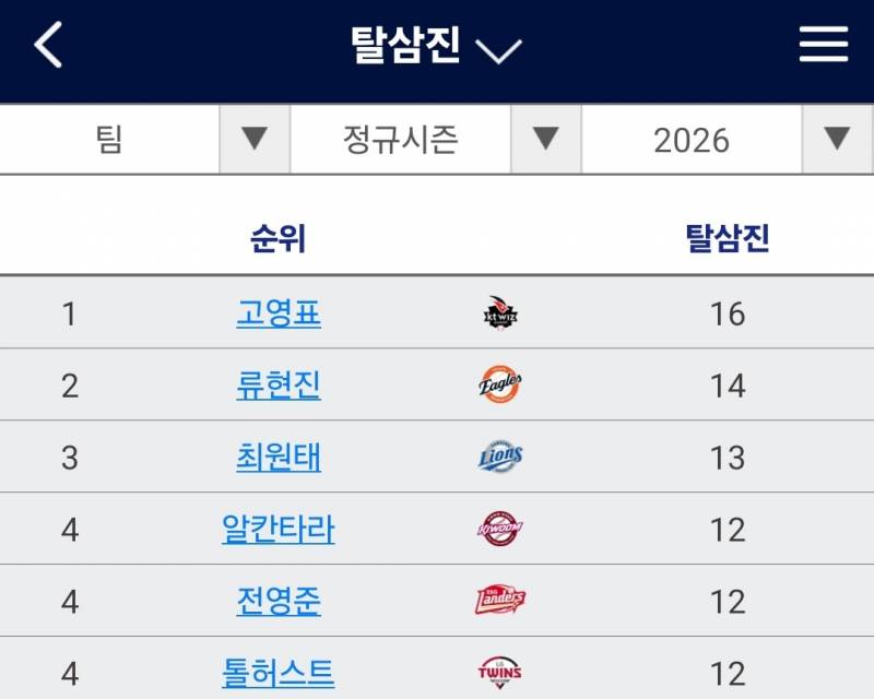 [정보/소식] 투수 탈삼진 타자 삼진 순위 | 인스티즈