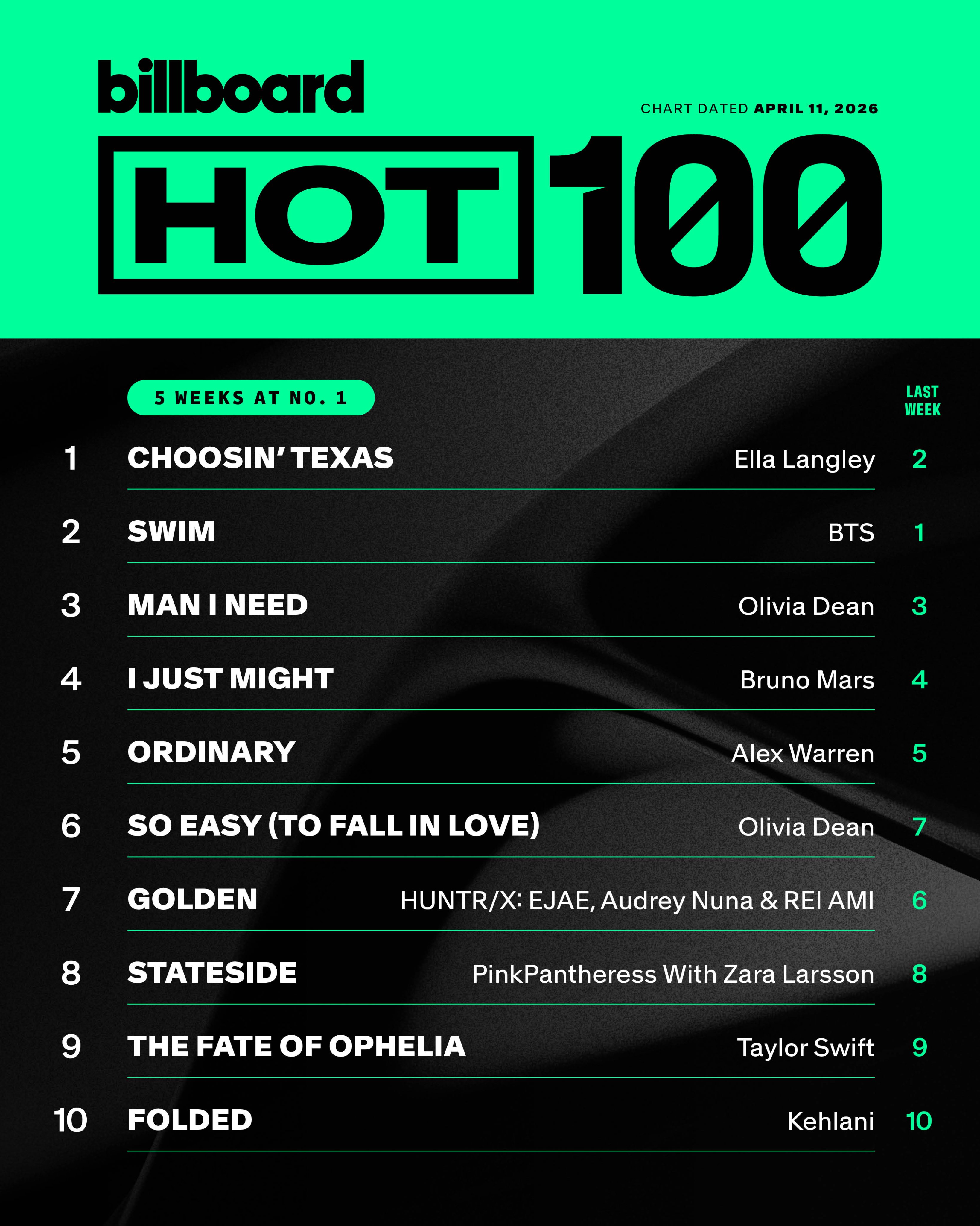 [정보/소식] 방탄소년단 빌보드 HOT100 SWIM 2위, 빌보드200 아리랑 1위 | 인스티즈