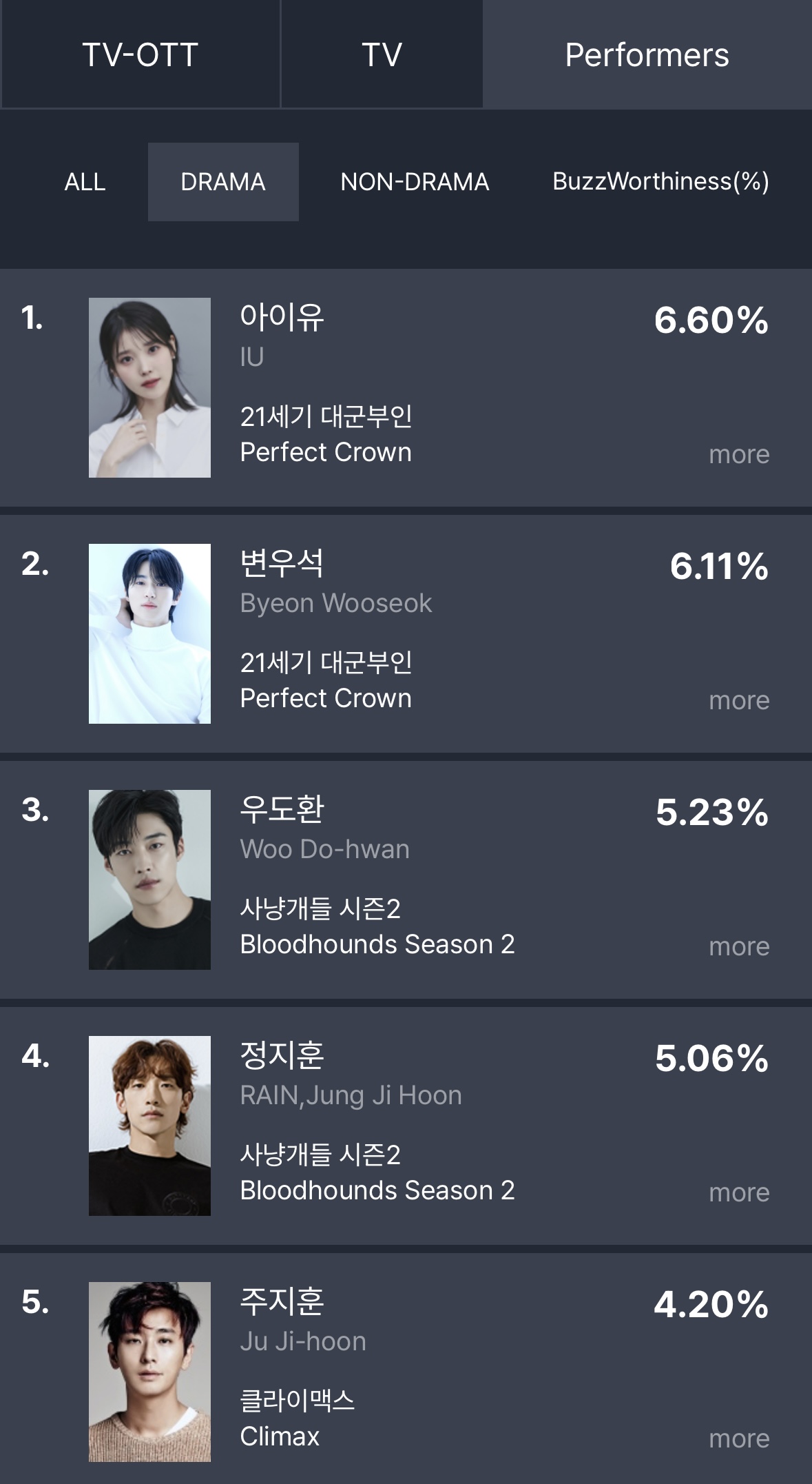 [정보/소식] 2026년 4월 첫째주 화제성 순위 | 인스티즈