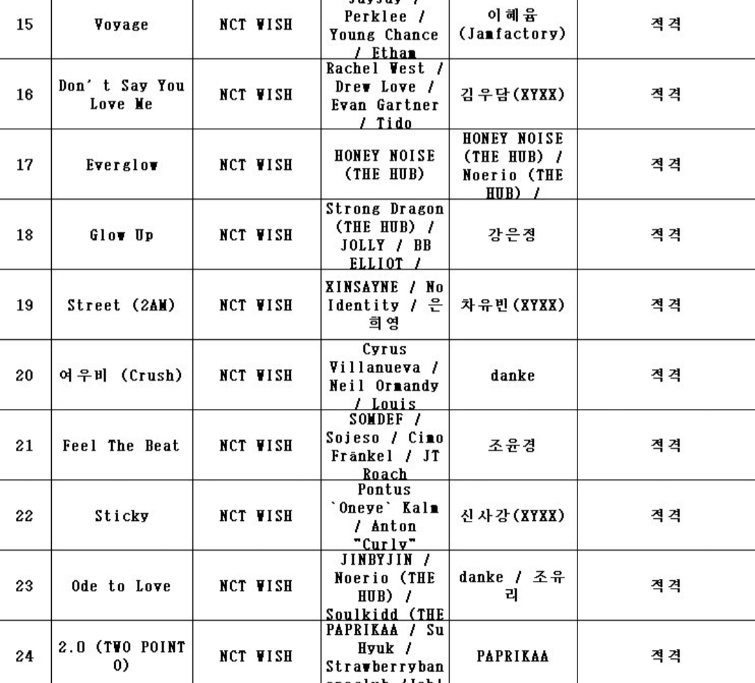 [잡담] 위시 정규 타이틀 오드투러브 작곡 하신분 배기진스, 싸먼세 참여하셨네 | 인스티즈