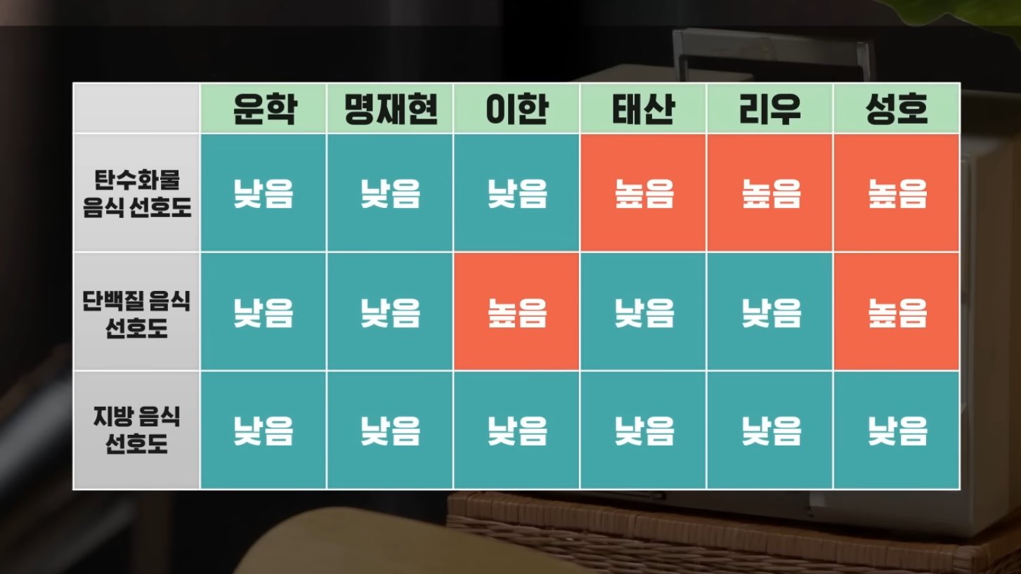 [잡담] 운학 탄수화물 단백질 지방 선호도 : 낮음 | 인스티즈