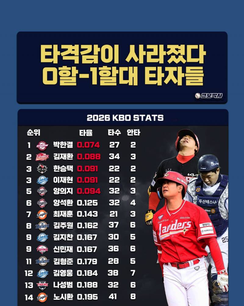[정보/소식] 0할-1할대 타자들 모음 | 인스티즈