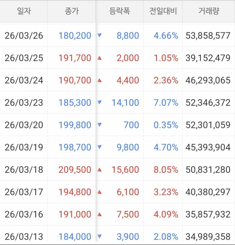 [잡담] 주린이 궁금한거 있어 요즘은 개미가 사면 다음날 오르던데 | 인스티즈