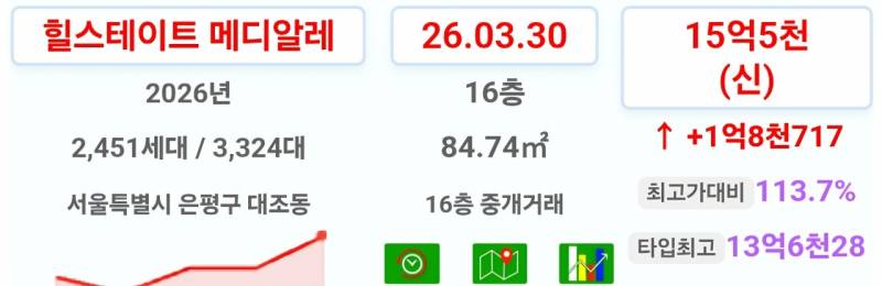 [잡담] 은평구도 34평 15억원 허들 넘어갔군 | 인스티즈