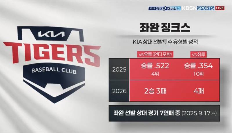 [잡담] 좌완 선발 상대로 7연패 | 인스티즈