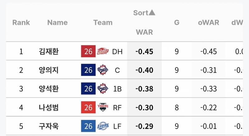 [잡담] 오늘 경기 반영 전 리그 war 역순 | 인스티즈