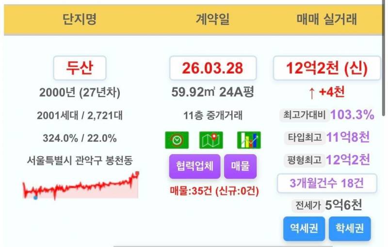 [잡담] 은평구도 34평 15억원 허들 넘어갔군 | 인스티즈
