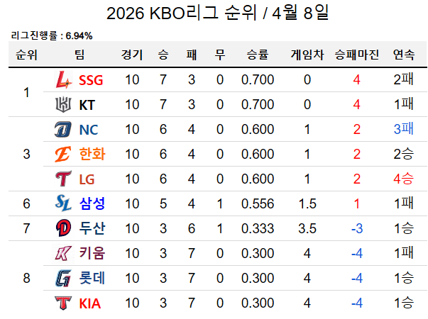 [잡담] 리그 진행률 벌써 7프로 ㄷㄷ | 인스티즈