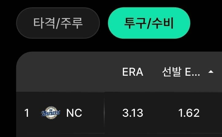 [잡담] NC 다이노스 선발 평균자책점 1.62 | 인스티즈