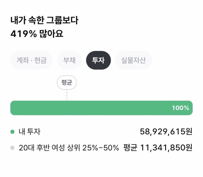 [잡담] 20대후반 여성 주식투자 평균금액 보다 419퍼 많대 | 인스티즈