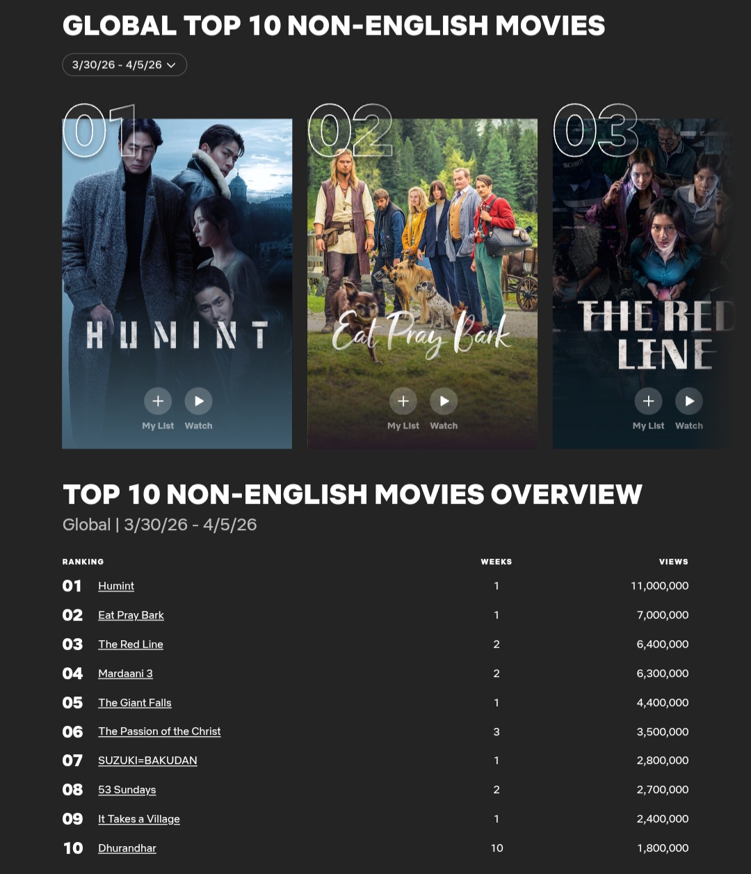 [정보/소식] 3.30~4.5 넷플릭스 주간 뷰수 | 인스티즈