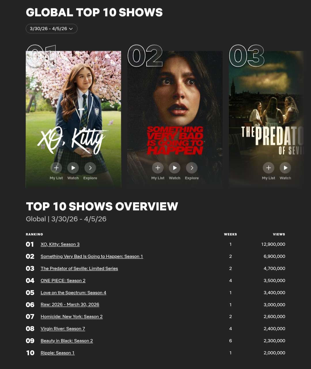 [정보/소식] 3.30~4.5 넷플릭스 주간 뷰수 | 인스티즈