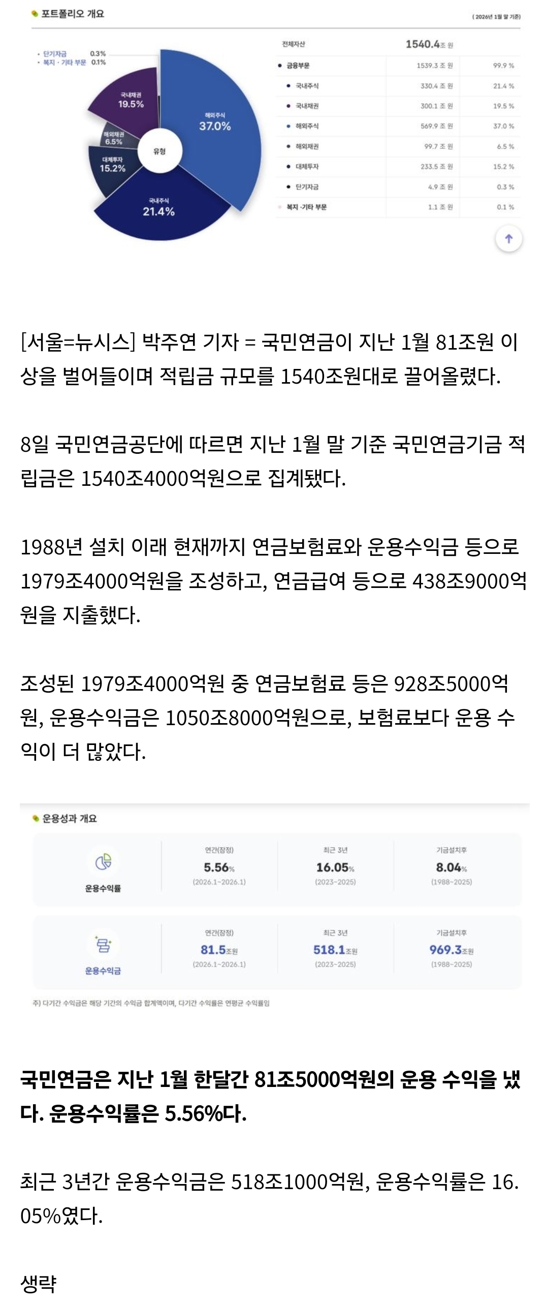 [정보/소식] 국민연금 1월에만 81.5조 벌었다..적립금 1540조 돌파 | 인스티즈