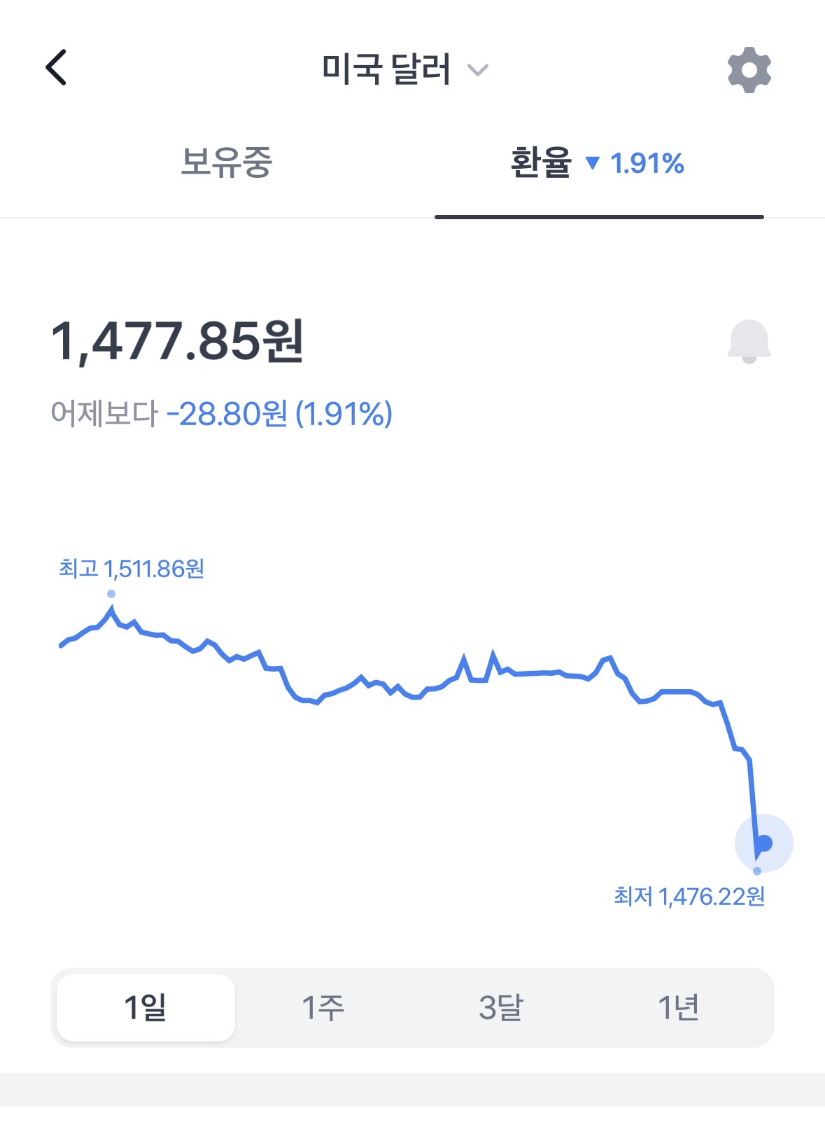 [잡담] 환율 드디어 떨어지네 | 인스티즈