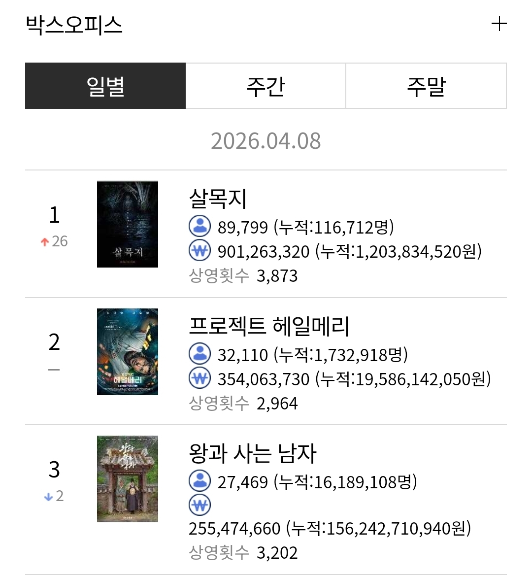 [잡담] 오늘 박스오피스(살목지 헤일메리 왕사남) | 인스티즈