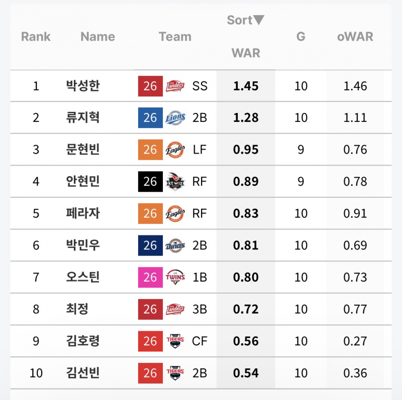 [정보/소식] 타자 WAR 상위 10명, 하위 10명 (~4/8) | 인스티즈