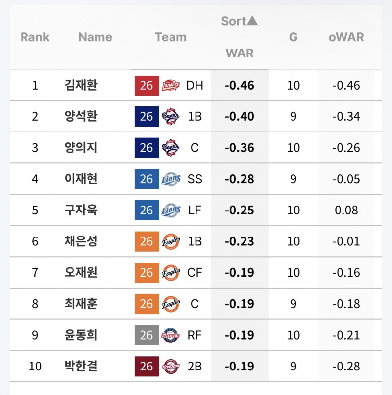 [정보/소식] 타자 WAR 상위 10명, 하위 10명 (~4/8) | 인스티즈