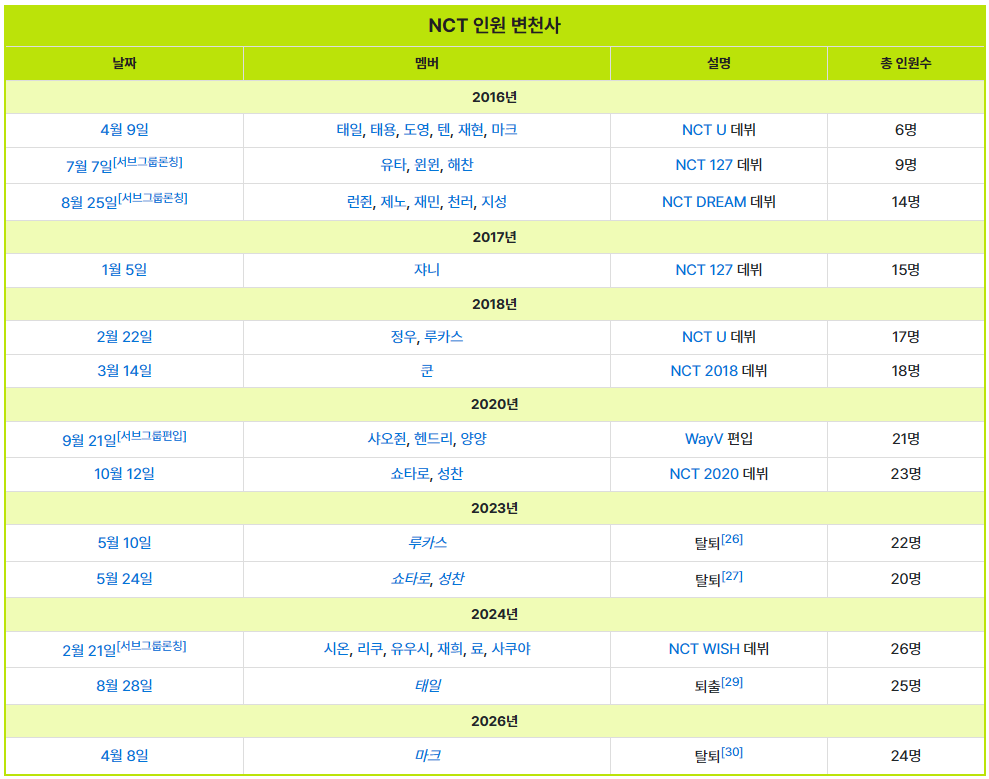 [잡담] 엔시티 인원 변천사 개복잡 | 인스티즈