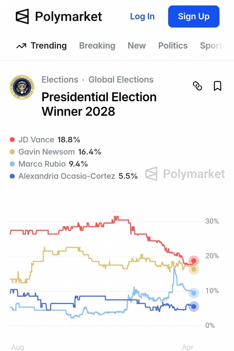 [잡담] 2028년 미국 대선(차기 미국 대통령) 승리 확률 근황 | 인스티즈