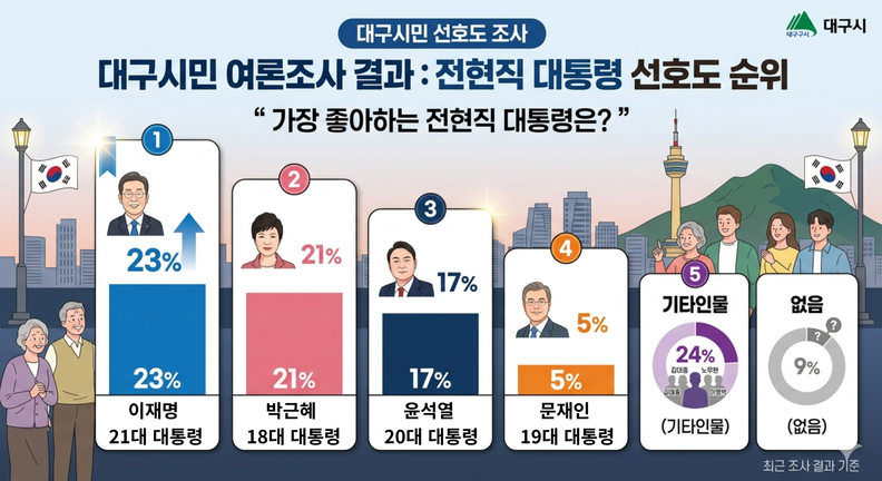 [정보/소식] [대구시 여론조사] 전·현직 대통령 호감도, 이재명 23% vs 박근혜 21% | 인스티즈