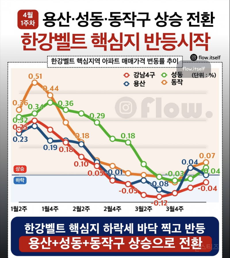 서울 부동산 중상급지 위주로 반등 시작.jpg | 인스티즈