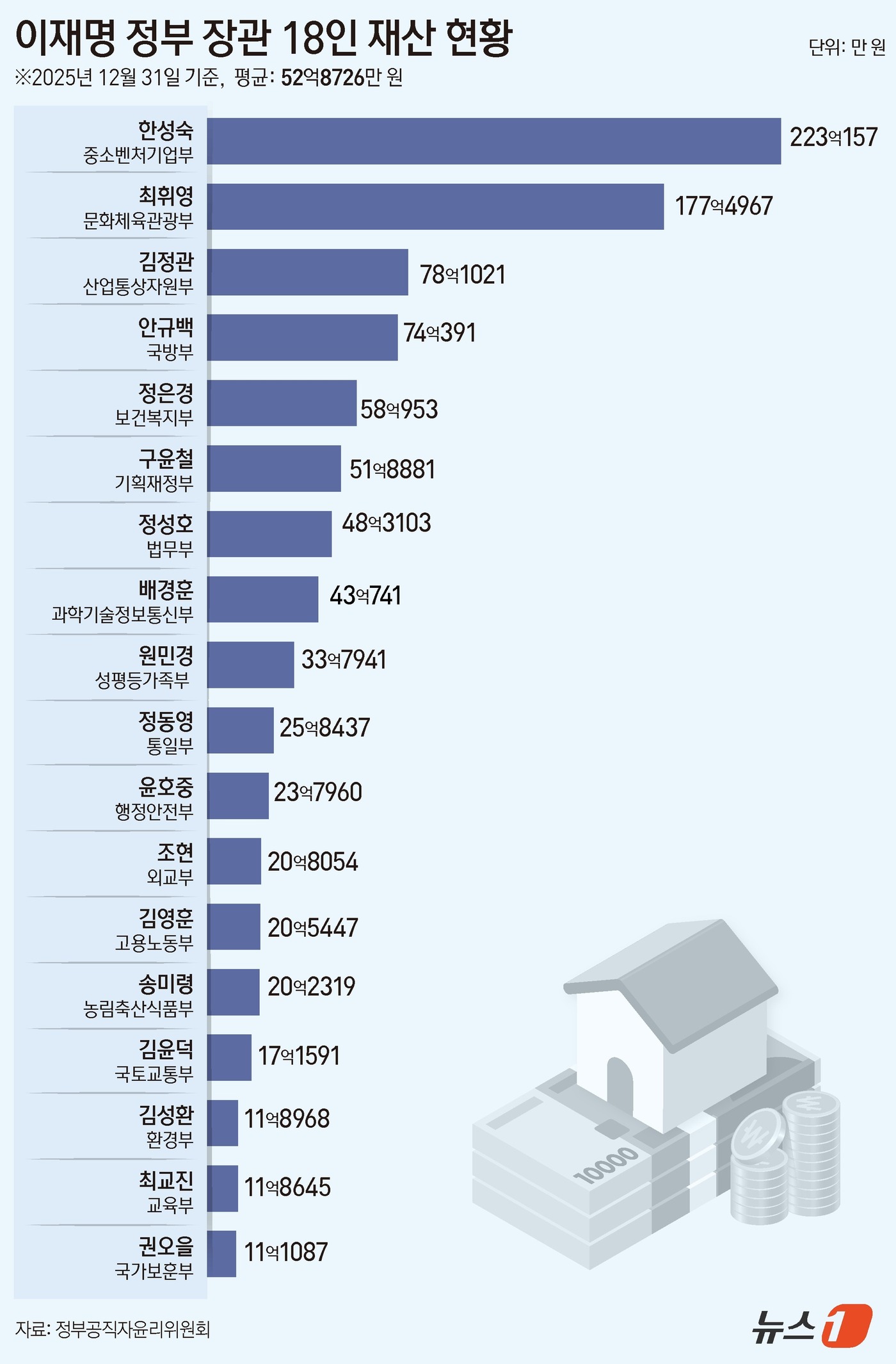 [정보/소식] 연예인은 1년에 600억 벌어도 우와 하는데 정부 공직자들은 평생 번 재산으로 까이는 현실 | 인스티즈