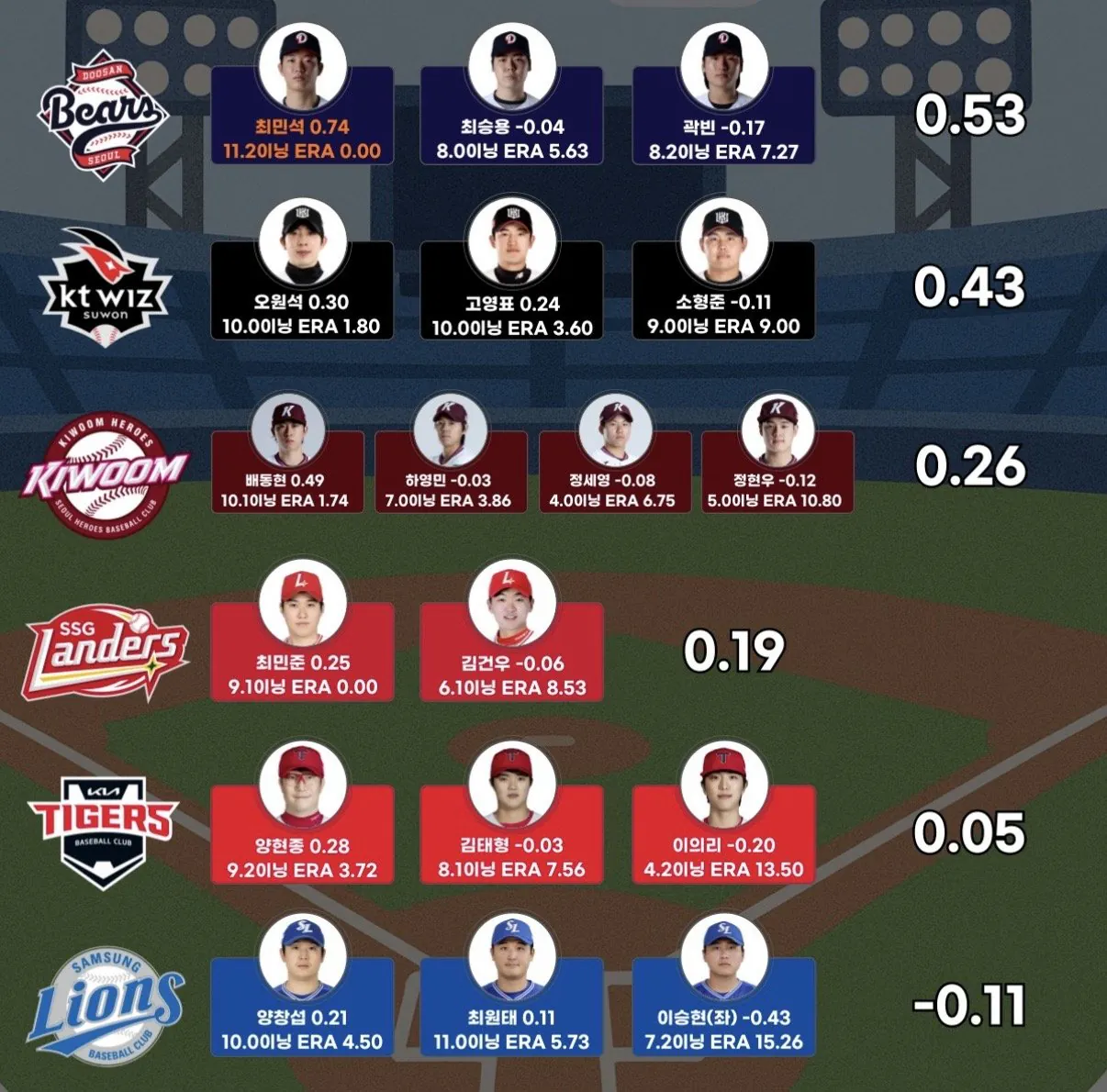 [정보/소식] 26시즌 국내 선발진 WAR 순위 | 인스티즈