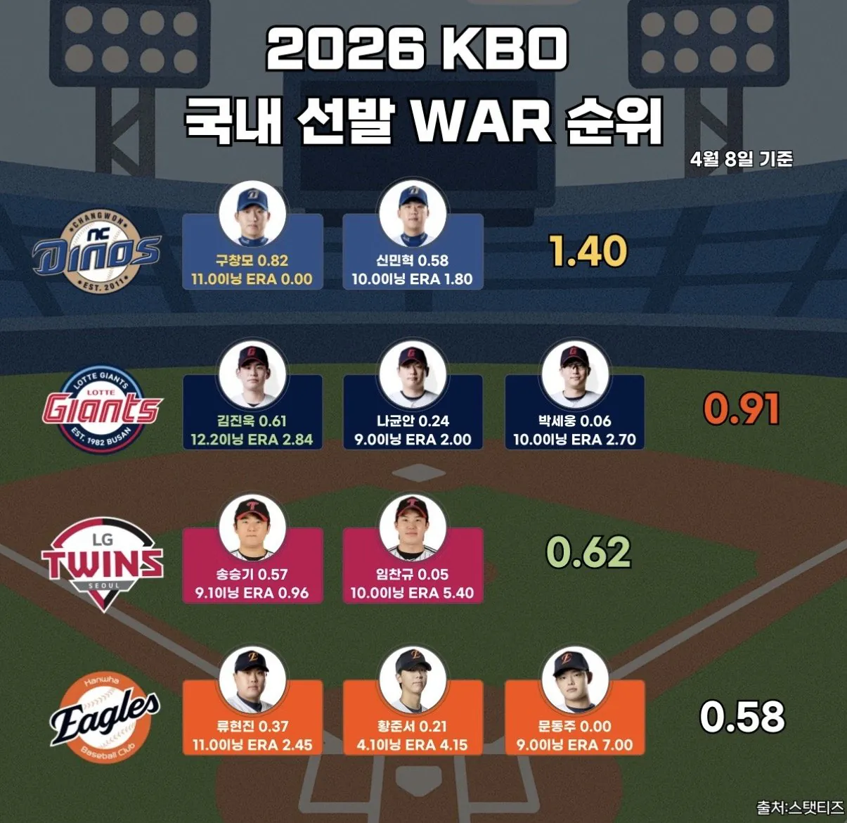 [정보/소식] 26시즌 국내 선발진 WAR 순위 | 인스티즈