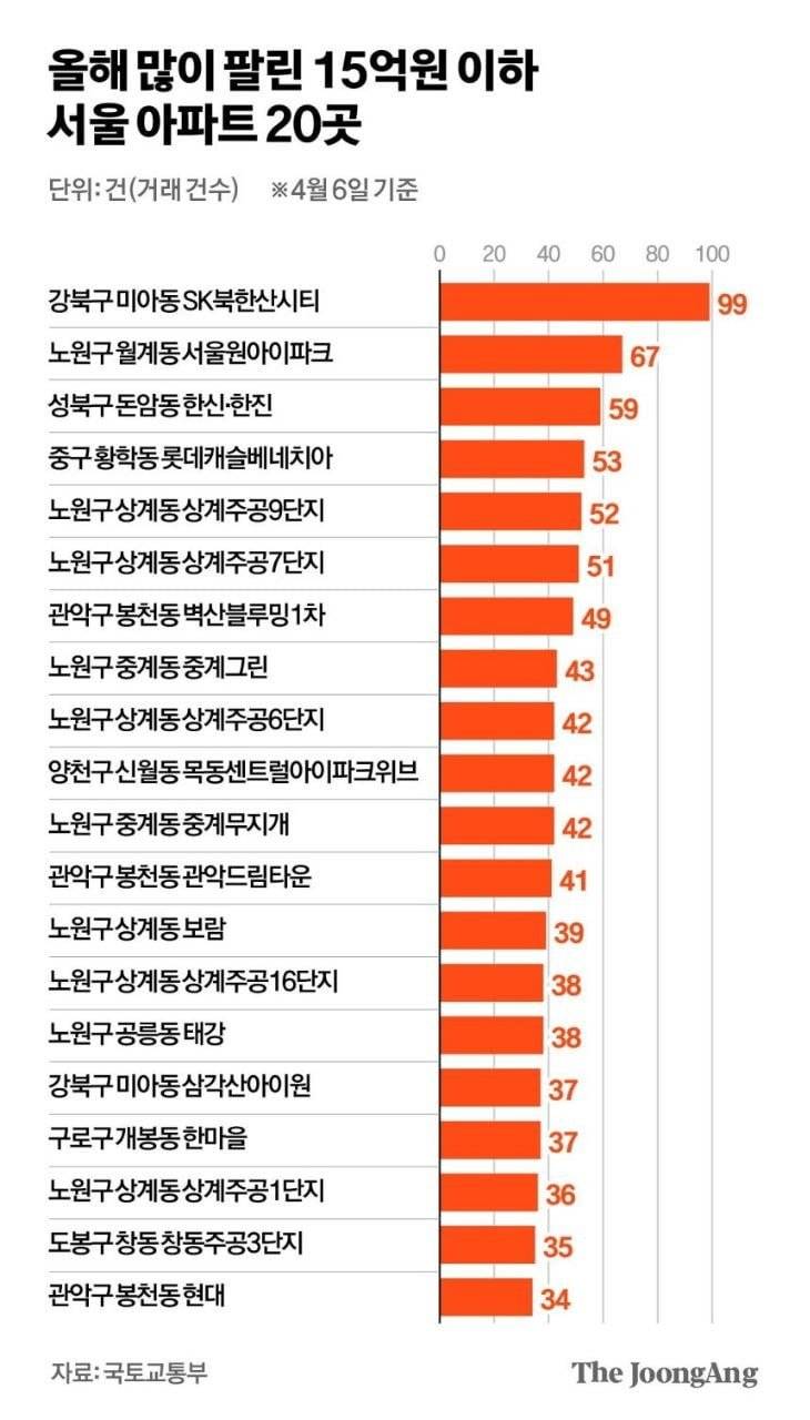 [잡담] 서울에서 인기 폭발 중인 아파트들 | 인스티즈