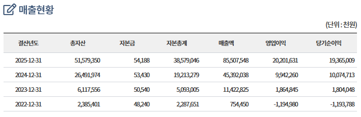 [잡담] 플레이브 회사 2025 영업이익 200억ㄷㄷ | 인스티즈