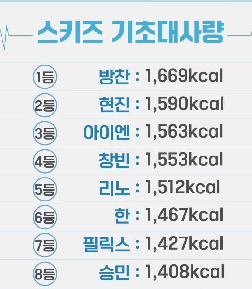[잡담] 스키즈 기초대사량인데 | 인스티즈