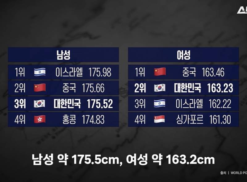 [잡담] 대박 26년 19세 미만 여자 평균키 163.3이래… | 인스티즈