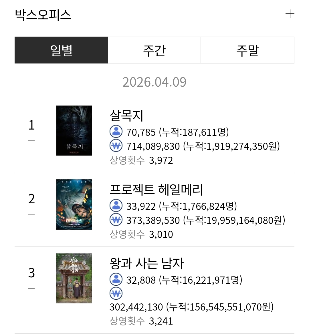 [잡담] 오늘자 박스오피스 | 인스티즈