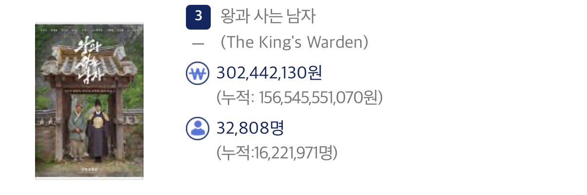 [잡담] 왕사남 누적 1622만 | 인스티즈