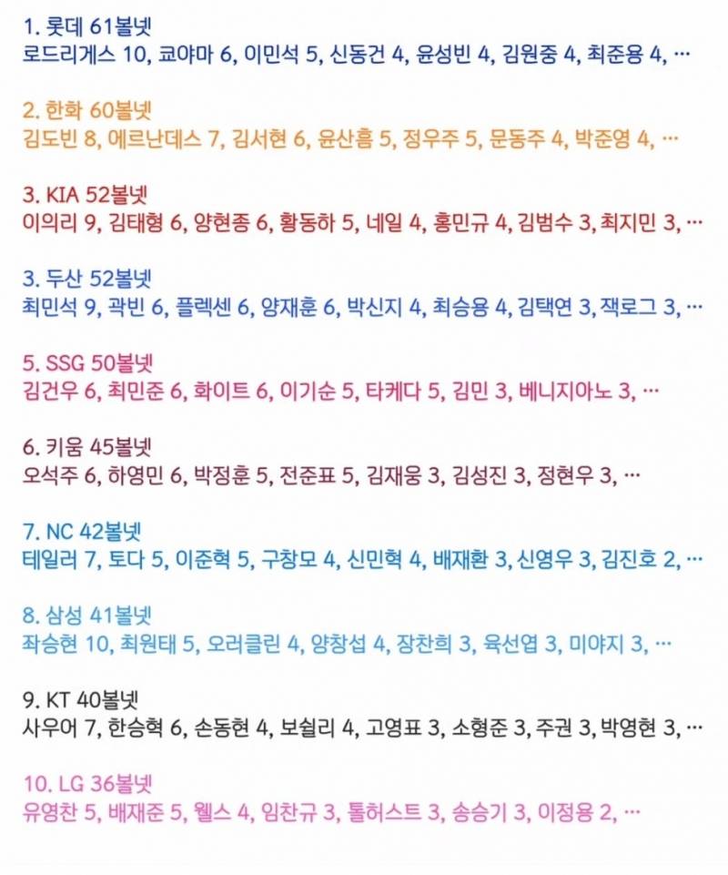 [잡담] 볼넷 순위 3위 불미.. | 인스티즈
